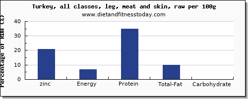 zinc and nutrition facts in turkey leg per 100g